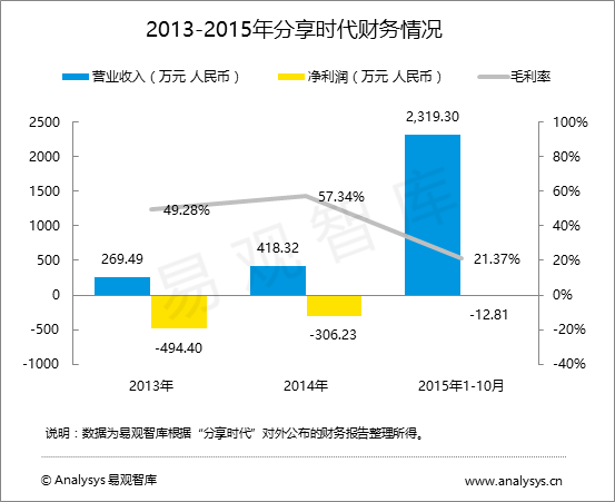 易观智库：分享时代拟挂牌新三板 欲借明星持股助力扭亏为盈