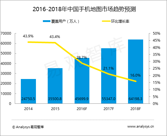 易观智库：中国手机地图市场趋势预测2016-2018