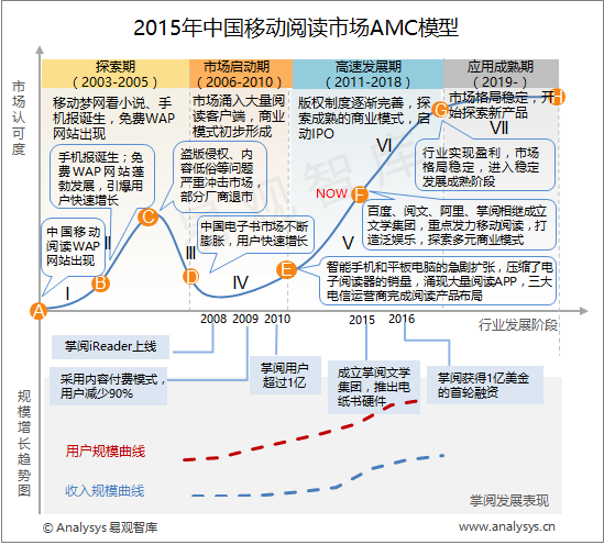 易观智库：2015年中国移动阅读市场AMC模型  行业处于高速发展期 阅读企业集团化趋势加速