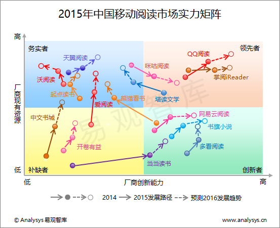 易观智库：2015年中国移动阅读市场实力矩阵分析  原创IP衍生和开发将有望促成新的产业格局