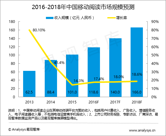 易观智库：中国移动阅读市场趋势预测2016-2018