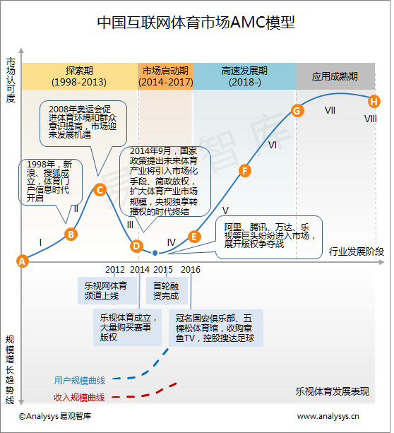 易观智库：2015年中国互联网体育市场AMC
