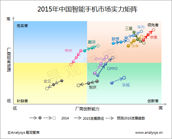 易观智库：2015年中国智能手机市场实力矩阵分析  厂商互联网化明显