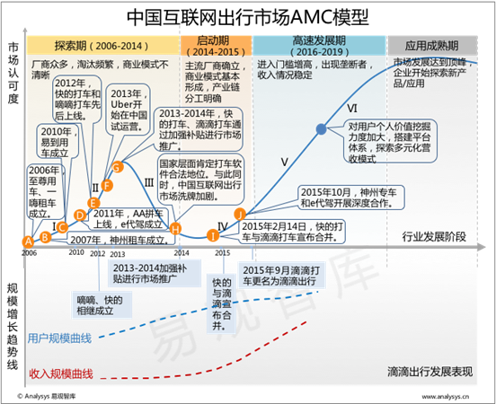 易观智库：2015年中国互联网出行市场AMC模型  平台化建设将成未来发展趋势