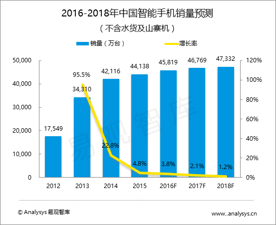 易观智库：2016-2018年中国智能手机市场预测