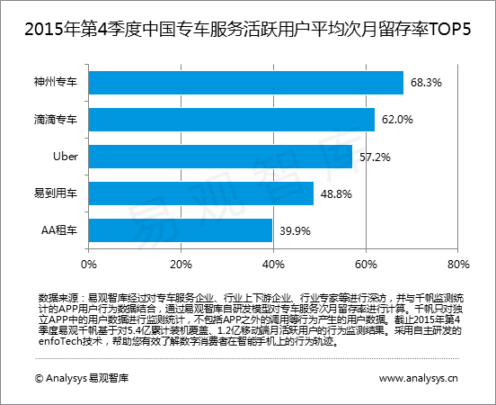 易观智库：2015年第4季度中国专车用户分析报告  服务竞争提升用户忠诚度