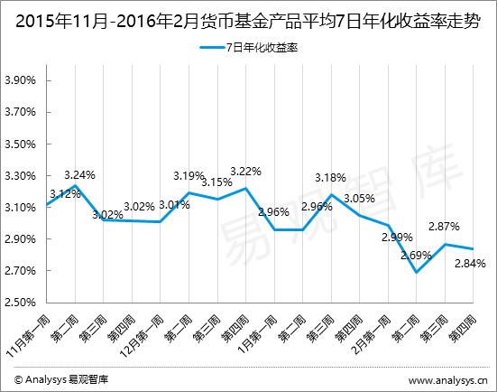 2月互联网理财产品指数评级：央行常态化公开市场业务操作之下 货币市场基金产品收益保持低位运行