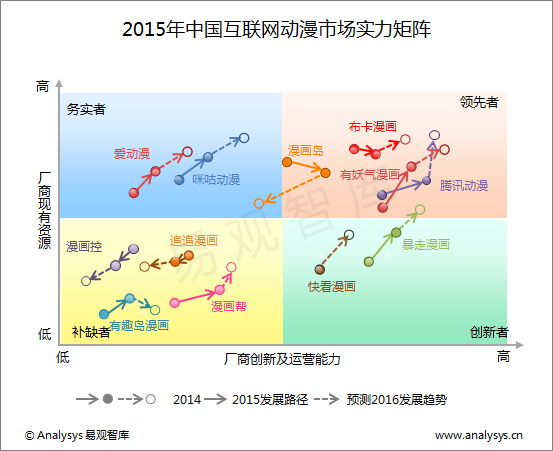 易观智库：2015年中国互联网动漫市场实力矩阵分析 格局不稳定 原生内容与正版化能力将成为分水岭门槛