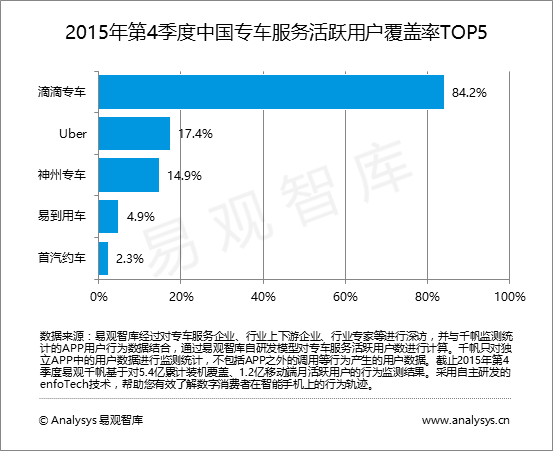 易观智库：2015年第4季度中国专车服务发力假期出行市场  服务覆盖向三四线城市扩张