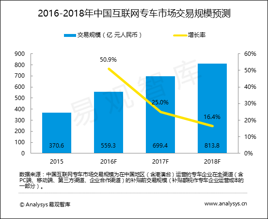 易观智库：中国专车市场趋势预测2016-2018