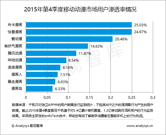 易观智库：2015年第4季度中国移动动漫市场  正版化影响之下 平台纷纷加紧版权引进及扶持原创内容