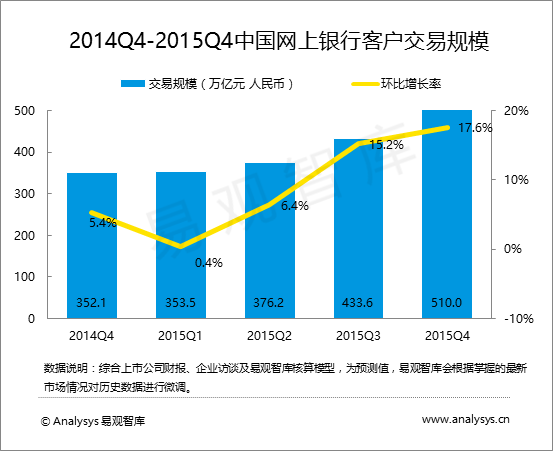 易观智库：2015年第4季度中国网上银行交易规模达510.0万亿元人民币 企业服务成创新重点