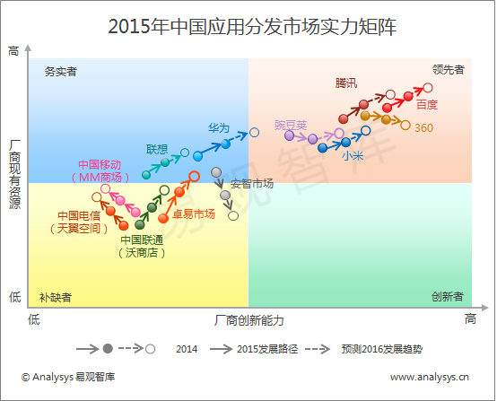易观智库：2015年中国应用分发市场实力矩阵分析 行业稳定发展 手机厂商应用商店增长迅速