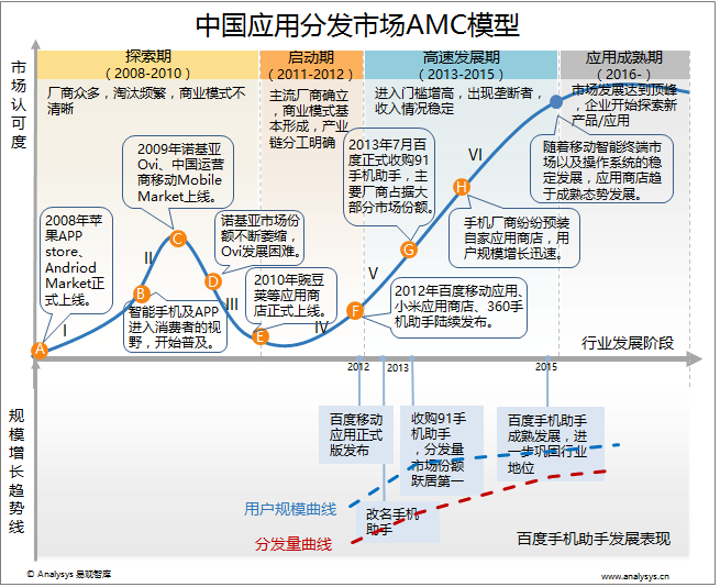 易观智库：2015年中国应用分发市场AMC模型分析 市场进入应用成熟期 众厂商竞争愈发激烈
