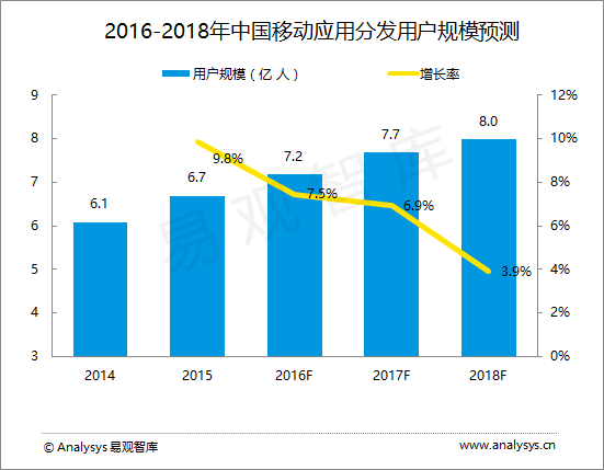 易观智库：中国应用分发市场趋势预测2016-2018