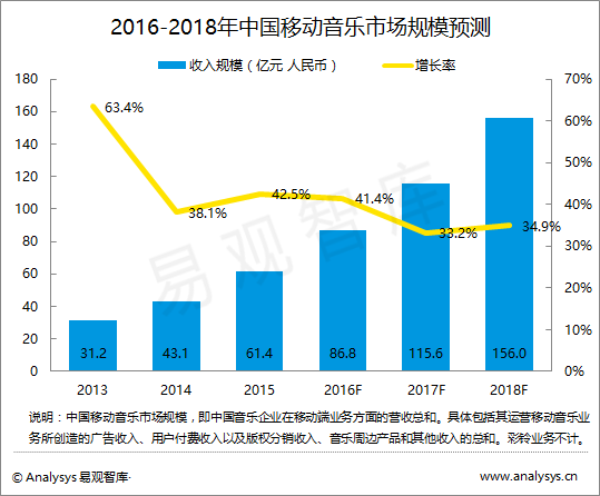 易观智库：中国移动音乐市场趋势预测2016-2018