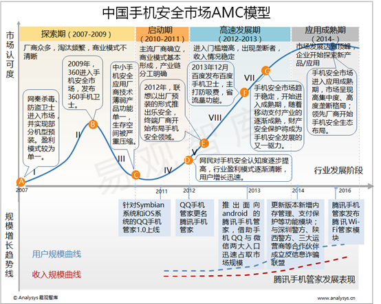 易观智库：2015年中国手机安全市场AMC模型  厂商开始探索新功能 积极建立手机安全生态