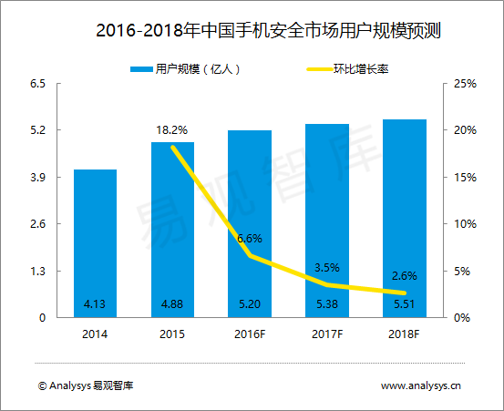 易观智库：中国手机安全市场趋势预测2016-2018