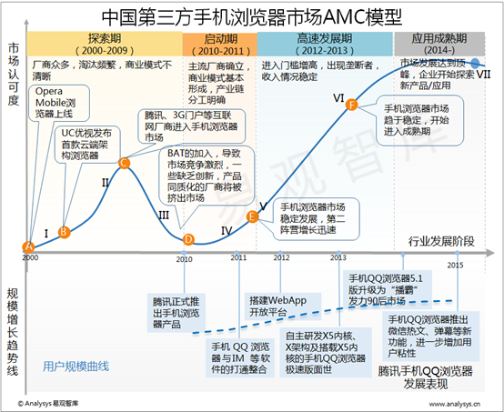 易观智库：2015年中国第三方手机浏览器市场AMC模型分析  垂直细分市场  趋于个性化发展