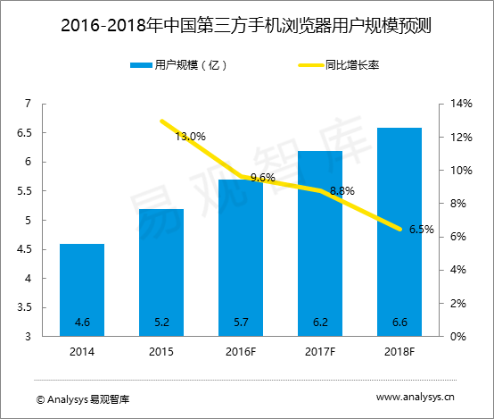 易观智库：中国第三方手机浏览器市场趋势预测2016-2018