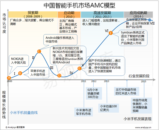 易观智库：2015年中国智能手机市场AMC模型分析 国产手机发迅猛、竞争亦愈加激烈