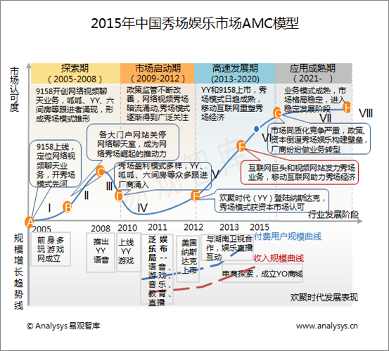 易观智库：2015年中国秀场娱乐市场AMC模型  移动互联网助力高速发展期的秀场经济