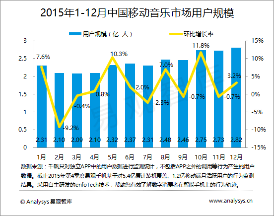 易观智库：2015年第4季度中国移动音乐市场  用户规模增速放缓 版权资源争夺主导竞争格局
