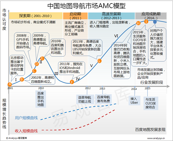 易观智库：2015年中国地图导航市场AMC模型  生态圈建设将成未来发展主线
