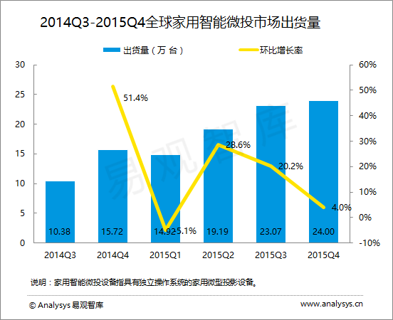易观智库：2015年第4季度中国家用智能微投市场持续增长 厂商间竞争持续升级