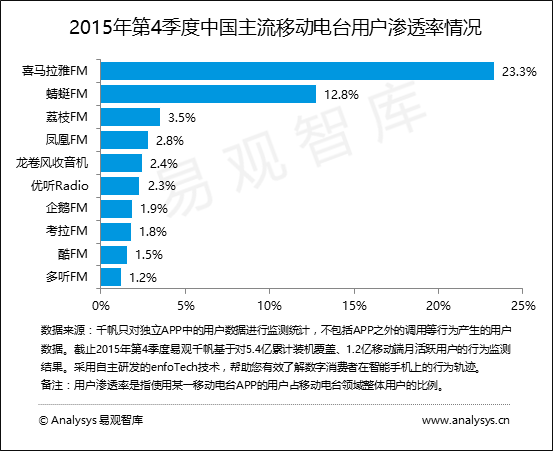 易观智库：智能终端和车联网将推动移动电台崛起  受到资本市场广泛热捧