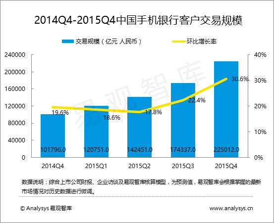 易观智库：2015年第4季度中国手机银行客户交易规模达22.50万亿元人民币 商业银行加速手机银行使用场景拓展