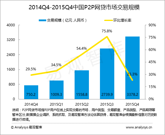易观智库：2015年第4季度中国P2P网贷市场交易规模达3378.2亿元人民币  规模增速大幅下滑，平台相继推出资产端风险管控新举措