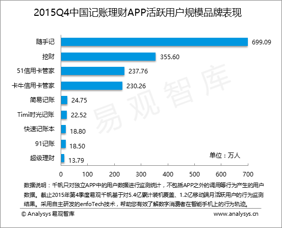 易观智库：2015年第4季度中国记账理财APP用户数达1621.07万人  个人资产配置领域成多厂商布局重点