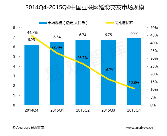 易观智库：2015年第4季度在线婚恋产业整合服务资源  联合上下游厂商向共建生态方向升级