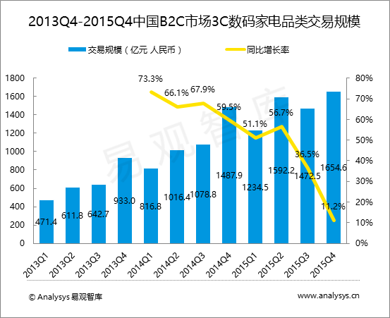 易观智库：2015年第4季度中国B2C市场3C数码家电品类交易规模达1654.6亿元  双强格局已形成