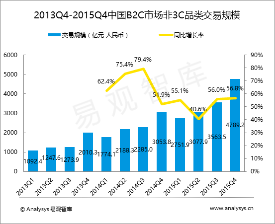 易观智库：2015年第4季度中国B2C市场非3C家电品类交易规模达4789.2亿元