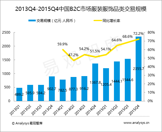易观智库：2015年第4季度中国B2C市场服装服饰品类交易规模达2355.7亿元  服装电商呈现分化趋势