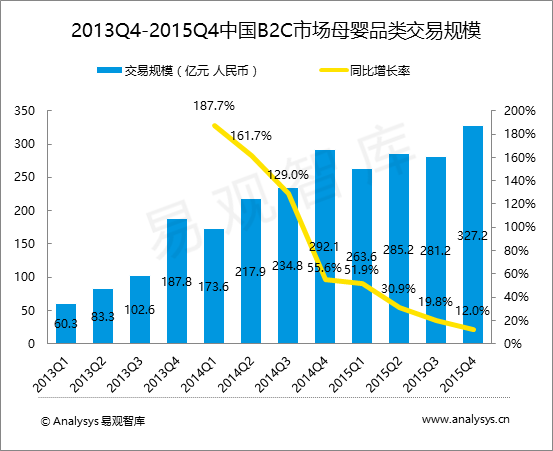 易观智库：2015年第4季度中国B2C市场母婴品类交易规模达327.2亿元  母婴品类进入稳定期