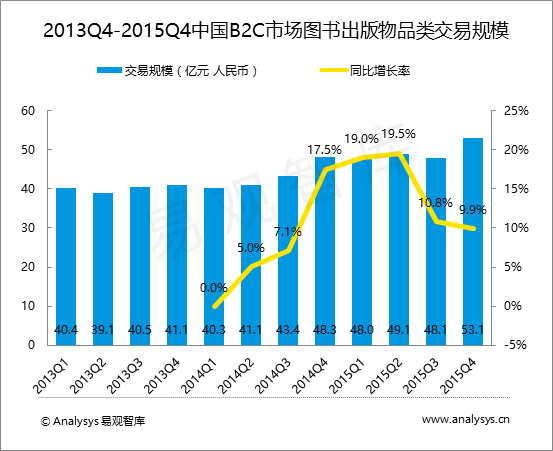 易观智库：2015年第4季度中国B2C市场图书出版物品类交易规模达53.1亿元  图书零售市场进入稳定期  内容产业成新增长点