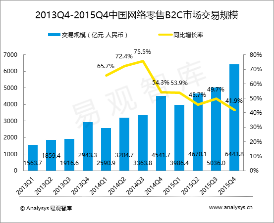 易观智库：2015年第4季度中国网络零售B2C市场交易规模达6443.8亿元