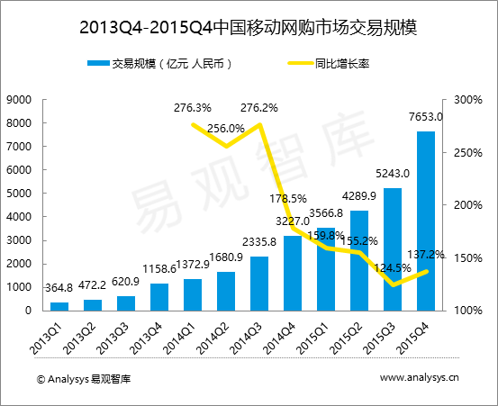 易观智库：2015年第4季度中国移动网购市场交易规模达7653亿元  移动端超越PC端成最主要网购渠道