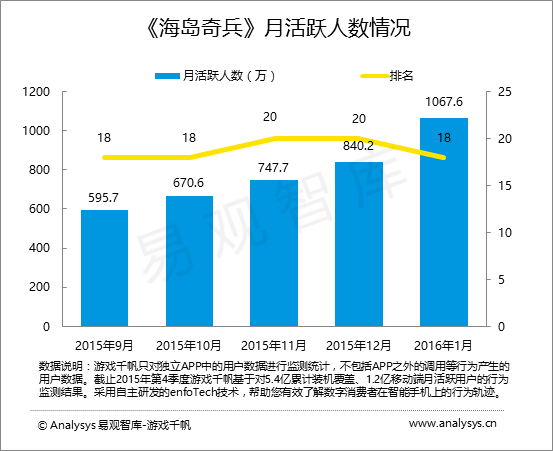 易观千帆·游戏：《皇室战争》全球上线 融合竞技玩法开拓新领域