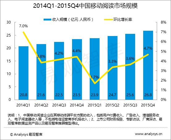 易观智库：2015年第4季度中国移动阅读市场规模26.8亿元   进行资源整合加快集团化趋势