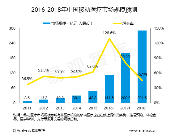 易观智库：移动医疗市场高速细分化发展推动移动慢病管理兴起 加深院内慢病服务参与度或成其提升管理效果的有效途径