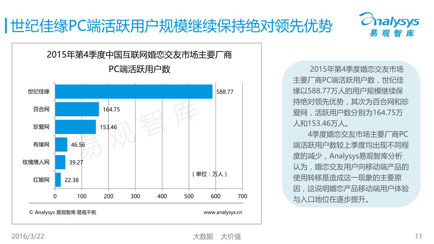 1458633445207%E8%B5%84%E6%9C%AC%E6%8E%A8%E5%8A%A8%E5%B8%82%E5%9C%BA%E5%BC%BA%E5%BC%BA%E8%81%94%E5%90%88%EF%BC%8C%E8%B7%A8%E7%95%8C%E5%90%88%E4%BD%9C%E5%8A%A9%E5%8A%9B%E5%A9%9A%E6%81%8B%E8%A1%8C%E4%B8%9A%E6%96%B0%E4%B8%80%E8%BD%AE%E5%A2%9E%E9%95%BF--%E4%B8%AD%E5%9B%BD%E4%BA%92%E8%81%94%E7%BD%91%E5%A9%9A%E6%81%8B%E4%BA%A4%E5%8F%8B%E5%B8%82%E5%9C%BA%E7%9B%91%E6%B5%8B%E6%8A%A5%E5%91%8A2015%E5%B9%B4%E7%AC%AC4%E5%AD%A3%E5%BA%A6V3_11.jpg