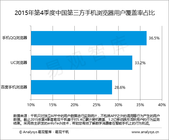 易观智库：2015年第4季度中国第三方手机浏览器市场  持续泛娱乐化转型  提升精细化运营能力
