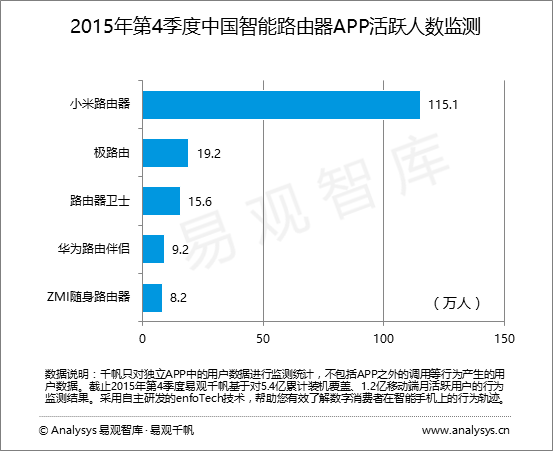 易观智库：2015年第4季度中国家用智能路由器市场  产品数据存储和交互中心的角色愈发明显