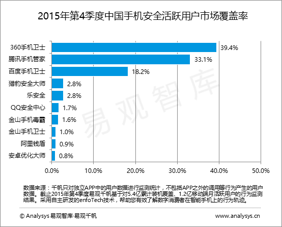 易观智库：2015年第4季度中国手机安全市场  年末电话和网络诈骗案频发  厂商全方位保护用户财产安全