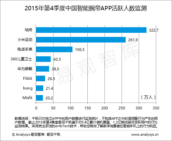 易观智库：2015年第4季度中国智能腕带市场  智能腕带优势厂商从硬件盈利转向健康服务盈利