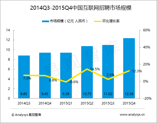 易观智库：2015年第4季度中国互联网招聘市场规模达12.38亿
